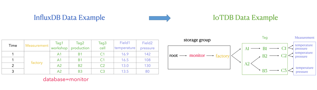 influxdb-vs-iotdb-data