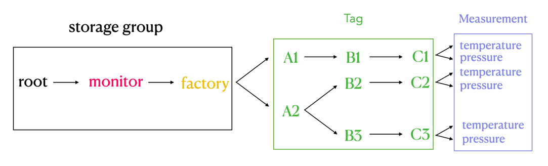 iotdb-data