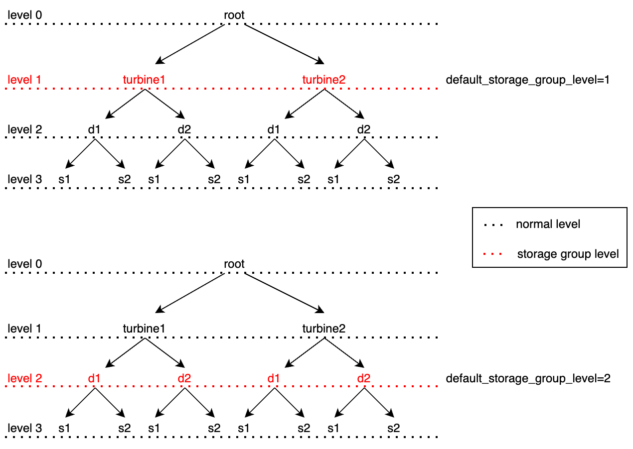 auto create storage group example