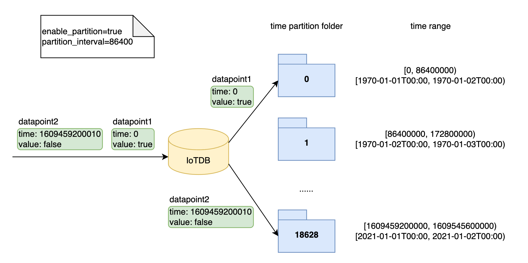 time partition example