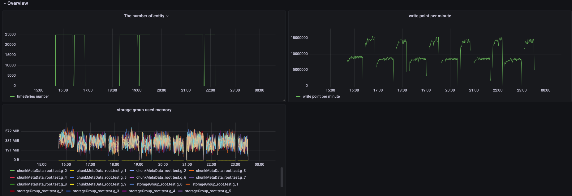 Apache IoTDB Dashboard