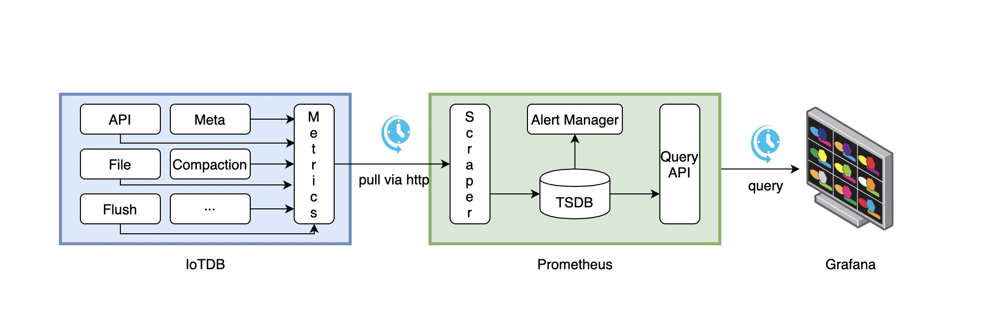 iotdb_prometheus_grafana