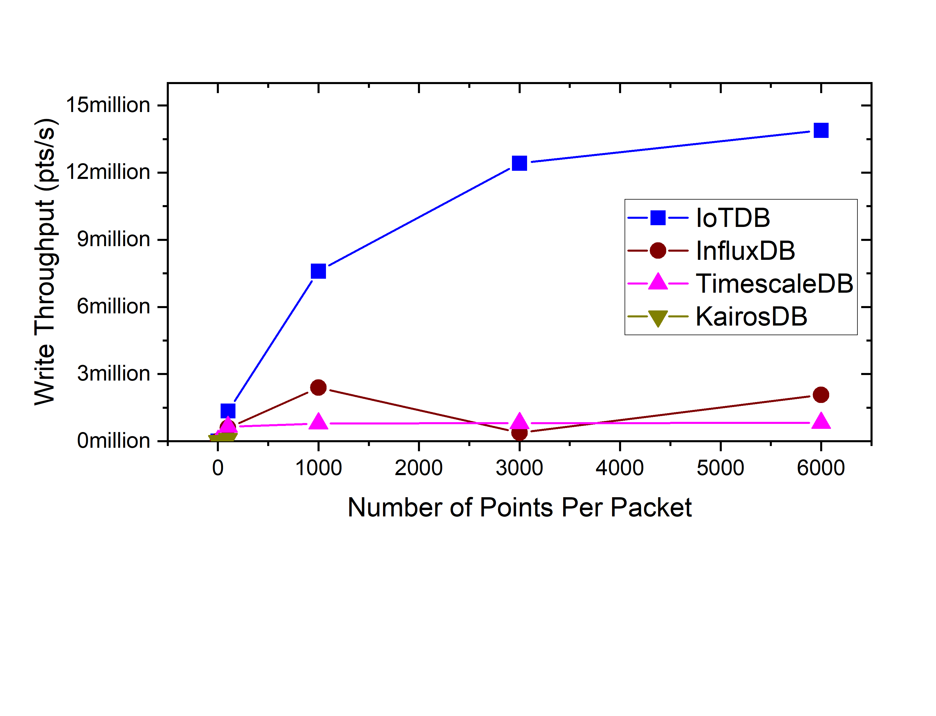 Batch Size with Write Throughput (points/second)