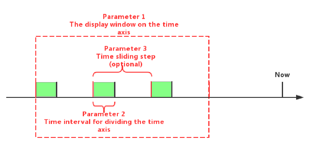 groupBy window